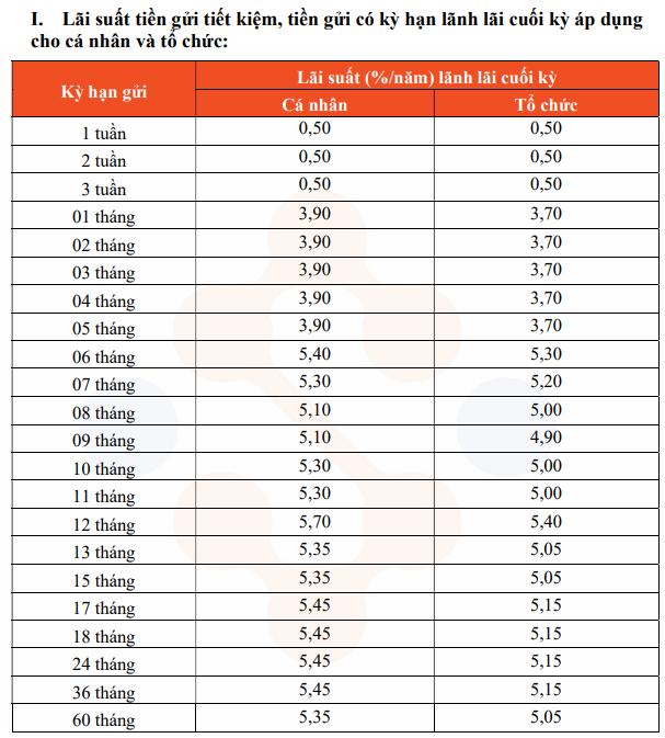 Các ngân hàng KienlongBank, PGBank và Sacombank tăng lãi suất tiết kiệm