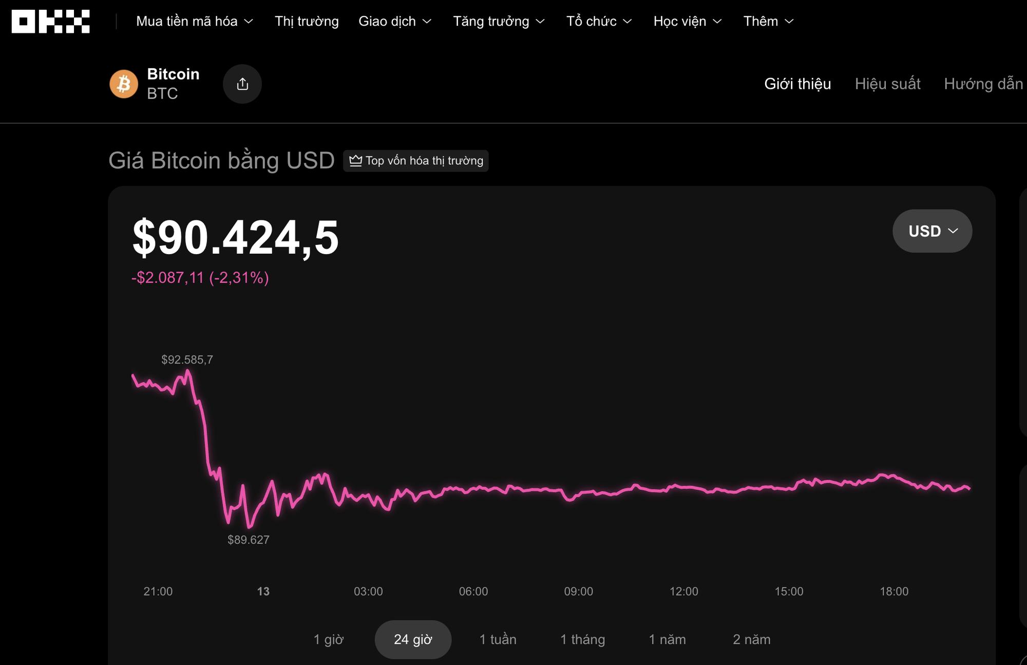 Thị trường tiền số điều chỉnh nhẹ vào tối 13-12