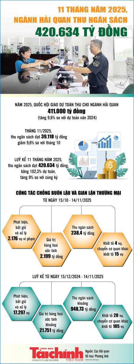 Thông tin thu ngân sách tháng 11/2025