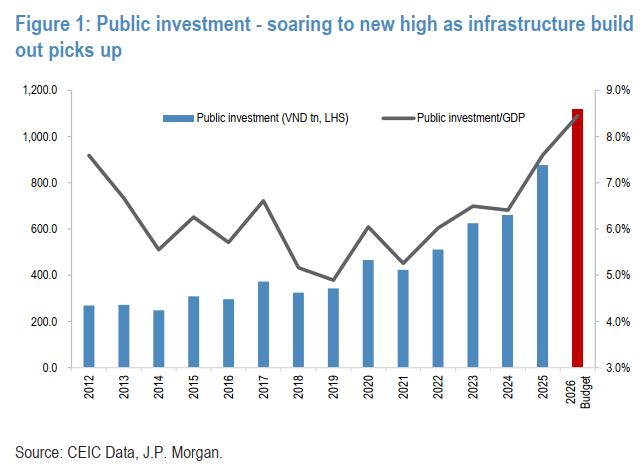 JPMorgan dự báo VN-Index có thể đạt 2,200 điểm vào năm 2026