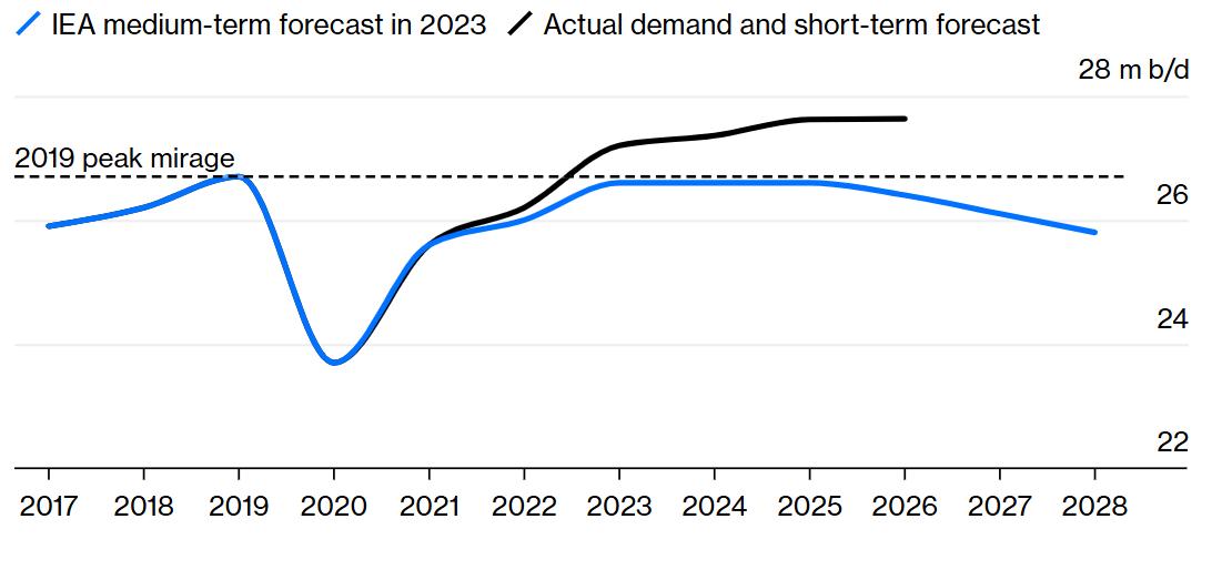 [test] Nhu cầu xăng dầu tiếp tục tăng trưởng bất chấp sự chuyển mình sang năng lượng xanh