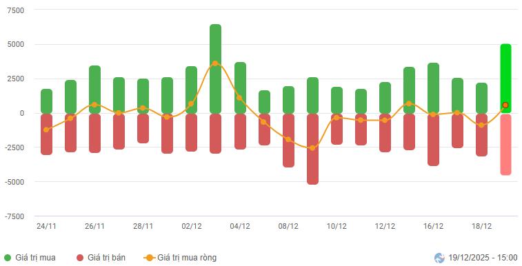 [test] Chứng khoán Tuần 15-19/12/2025: Thị trường hồi phục với sự lan tỏa của dòng tiền