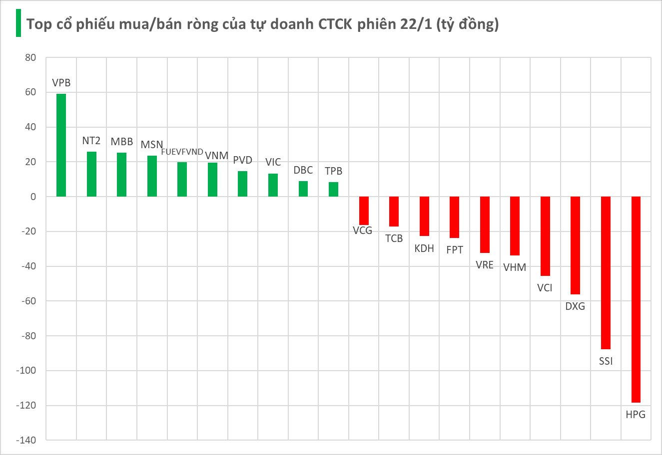 HPG, SSI, DXG bị tự doanh CTCK bán ròng mạnh phiên 22/1