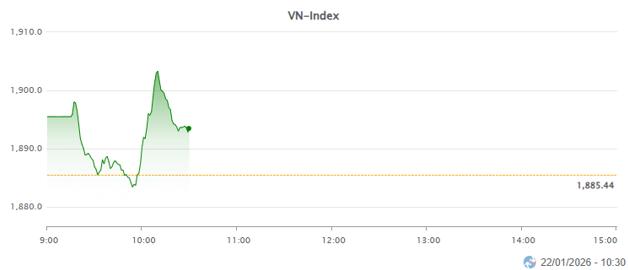 Ngân hàng dẫn dắt, VN-Index hồi phục sát mốc 1.900 điểm