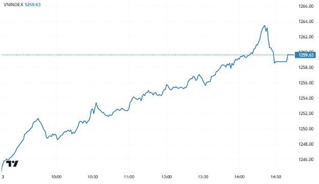 VN-Index giằng co quanh 1.880 điểm: Thanh khoản rơi sâu, khối ngoại bán ròng hơn 740 tỷ đồng