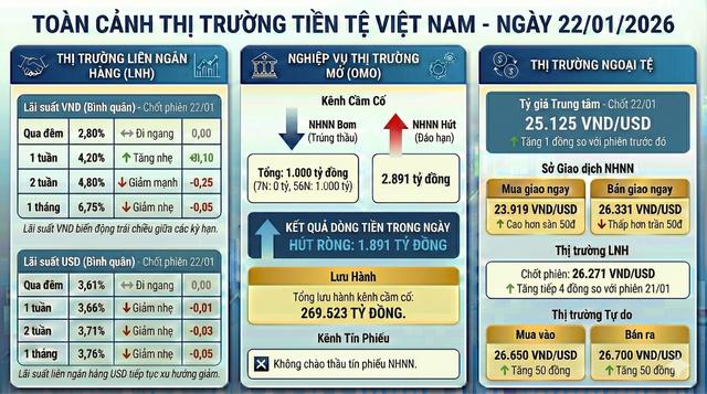 Thị trường tiền tệ 22/01: USD tăng nhẹ, thanh khoản bị hút ròng