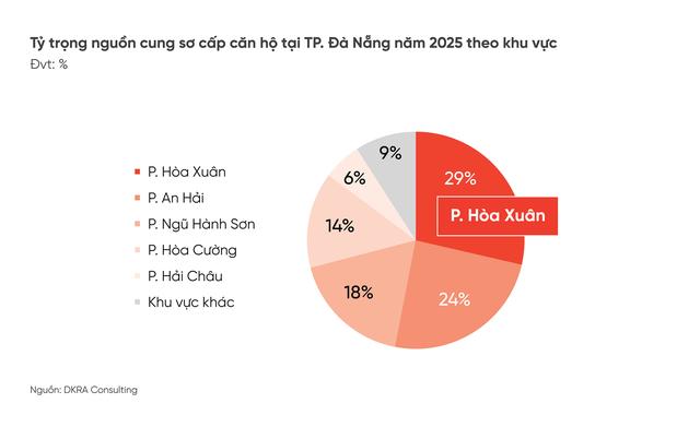 DKRA: Năm 2026, thị trường bất động sản nhà ở TP. Đà Nẵng kỳ vọng duy trì xu hướng tăng ổn định- Ảnh 2.