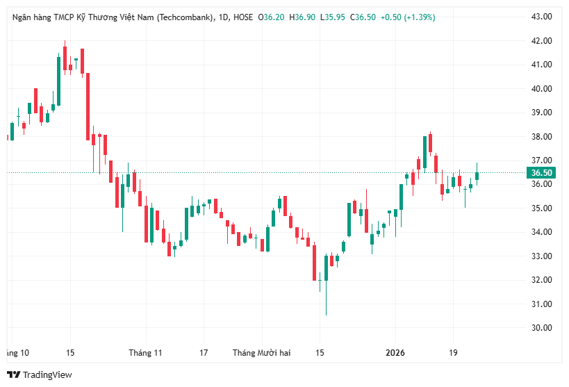Yuanta Việt Nam duy trì khuyến nghị mua đối với cổ phiếu Techcombank
