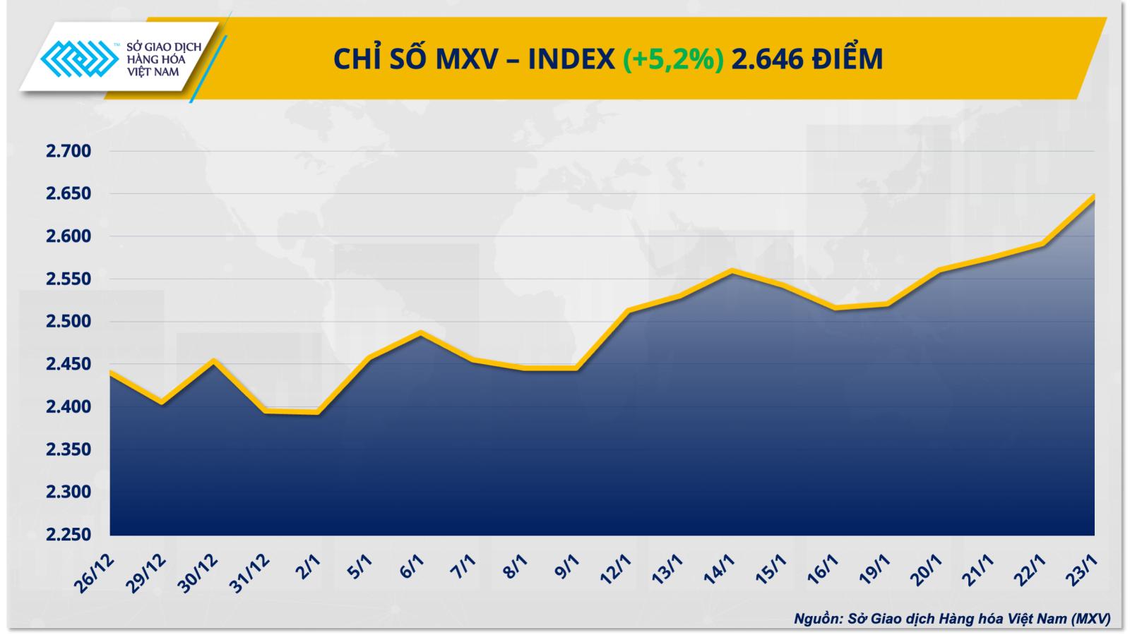 MXV-Index lên đỉnh lịch sử, dòng tiền đổ mạnh vào năng lượng và kim loại quý