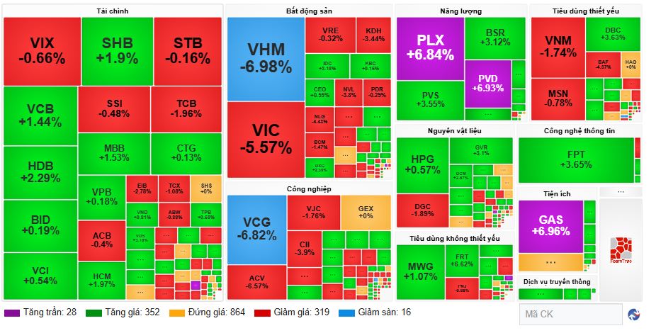 Nh&oacute;m Vingroup lao dốc, VN-Index nối d&agrave;i chuỗi giảm - Ảnh 1