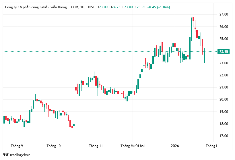 Cổ phiếu ELC l&ecirc;n đỉnh lịch sử, l&atilde;nh đạo tranh thủ chốt lời - Ảnh 1