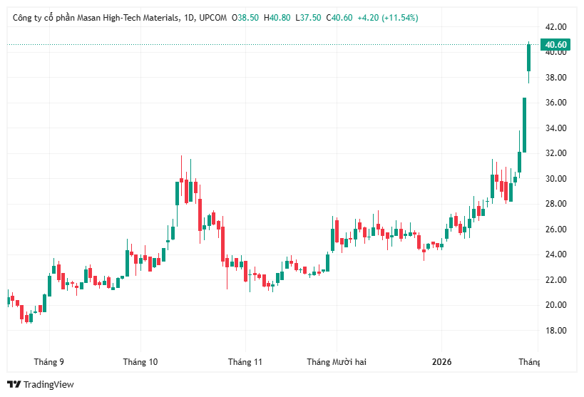 Vonfram tăng vọt, cổ phiếu MSR bứt phá gần 50% từ đầu năm