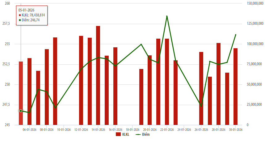 Dòng tiền đổ mạnh, giao dịch cổ phiếu HNX tăng vọt trong tháng 1/2026