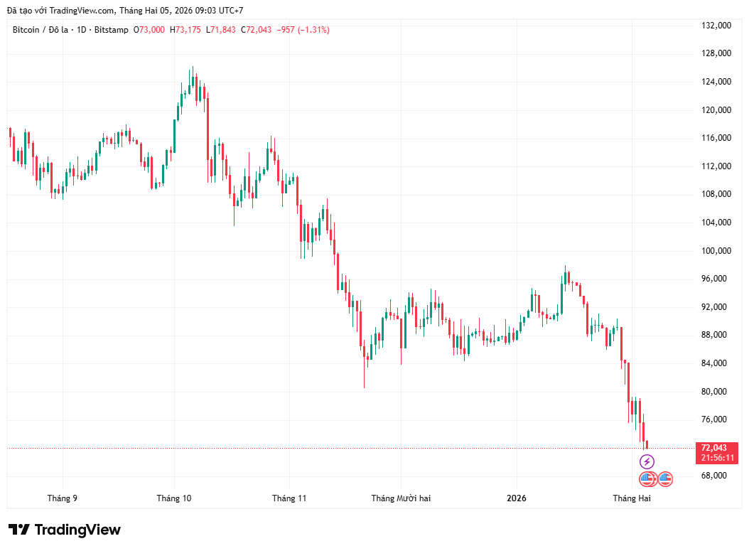 Giai đoạn tích trữ Bitcoin tiếp theo có thể phụ thuộc thời điểm căng thẳng tín dụng