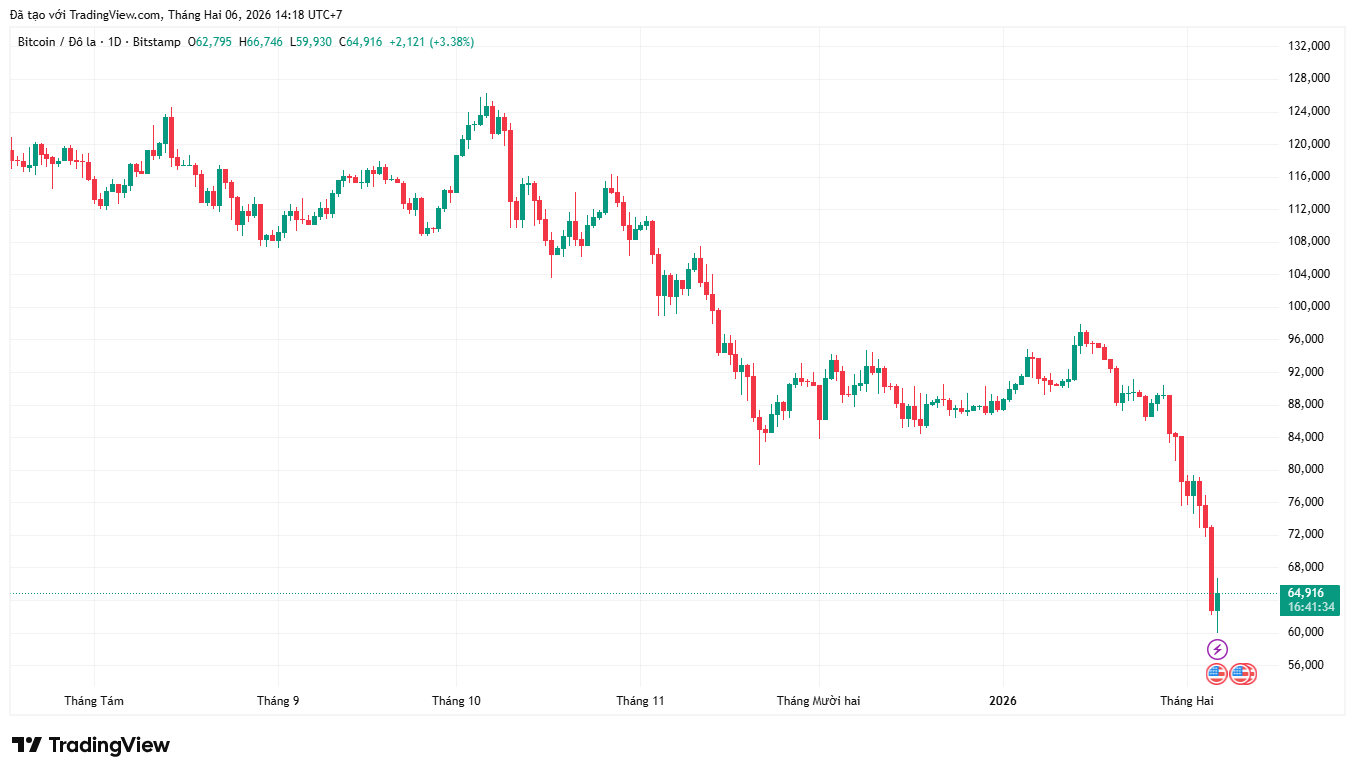 Bitcoin “gãy” 70.000 USD, vốn hóa thị trường tiền số bốc hơi hàng nghìn tỷ USD