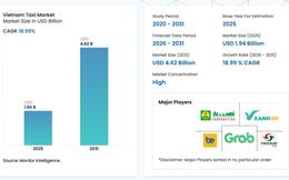Thị trường taxi Việt sẽ tăng trưởng kép gần 20% trong giai đoạn 2026-2031