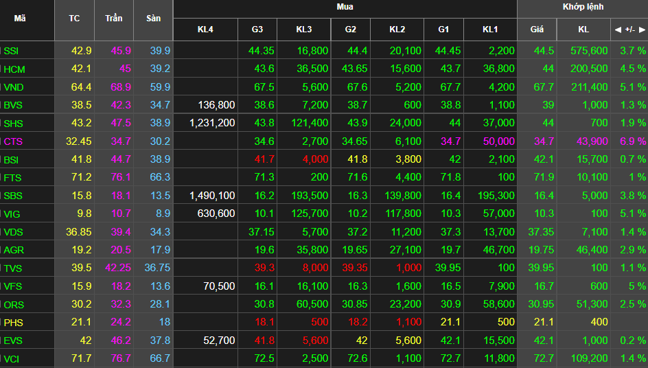Lãi tăng hơn 60%, nhiều cổ phiếu chứng khoán vẫn mất gần nửa giá trị