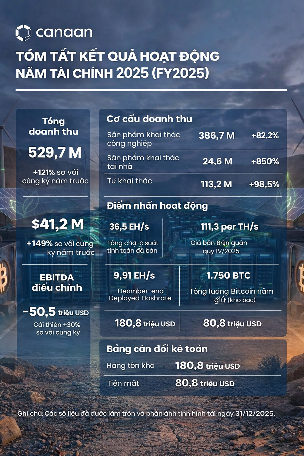 Công ty khai thác tiền mã hóa Canaan lãi lớn quý IV, cổ phiếu rơi về 0,56 USD