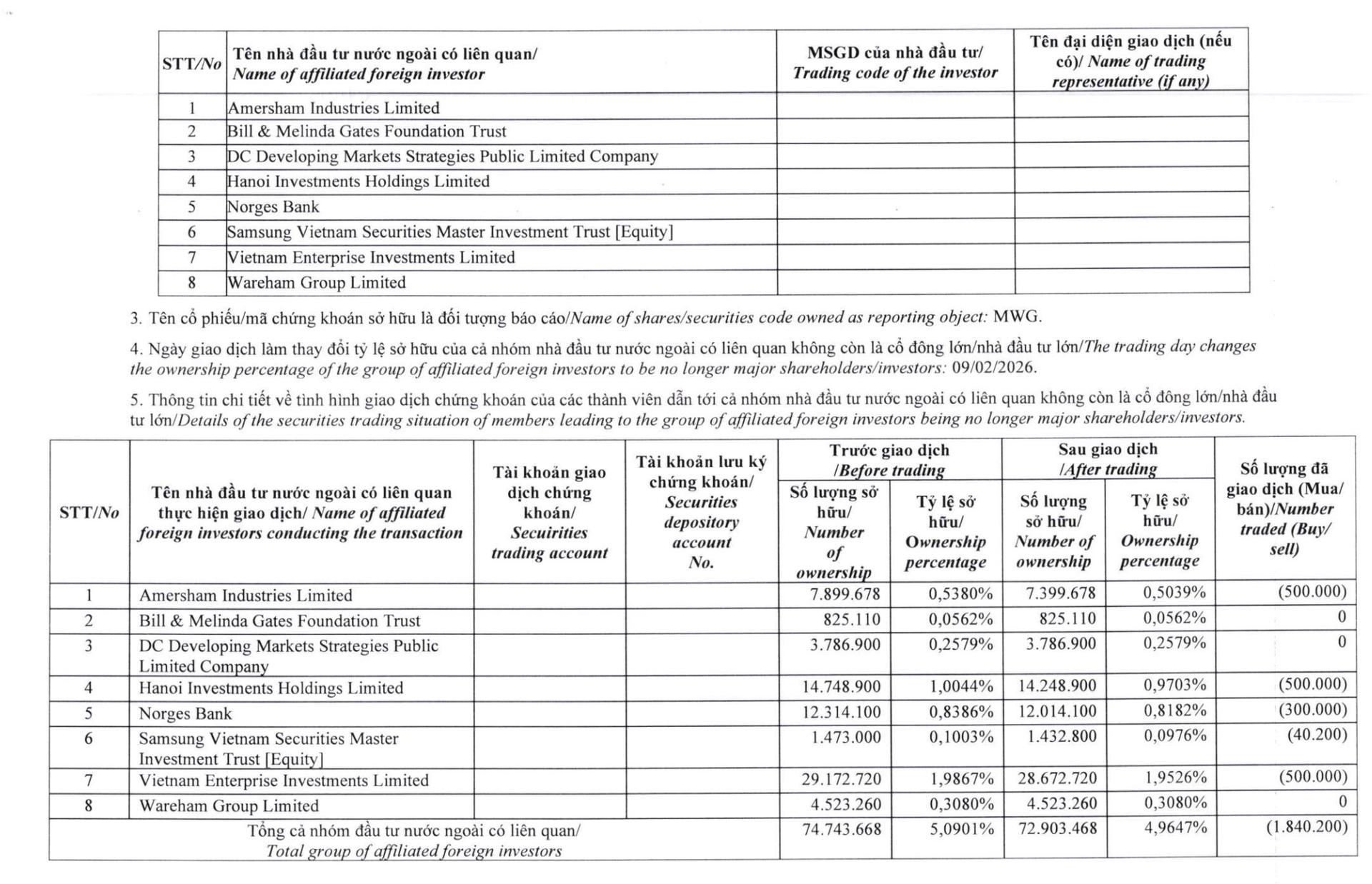Nhóm quỹ liên quan Bill Gates không còn là cổ đông lớn tại MWG