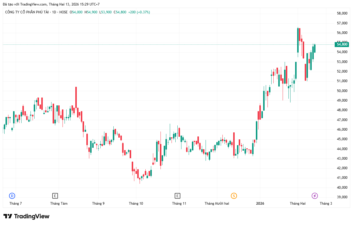 Cổ phiếu PTB tăng 12%, lãnh đạo Phú Tài chi hơn 5 tỷ đồng gom thêm cổ phiếu