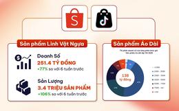 Người Việt chi gần 68.000 tỷ đồng mua sắm online trước Tết Bính Ngọ