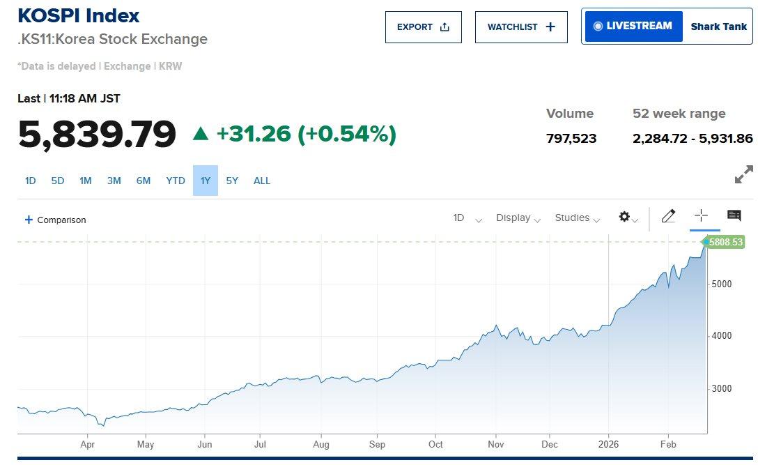 Chứng khoán Hàn Quốc lập đỉnh lịch sử, châu Á tăng bốc giữa “bão” thuế quan của ông Trump