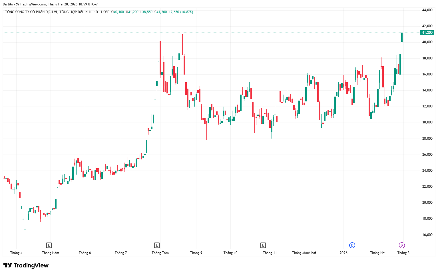 Hợp tác hạ tầng cùng Gelex Infra, cổ phiếu PET bứt phá 28% chỉ sau hơn 2 tuần