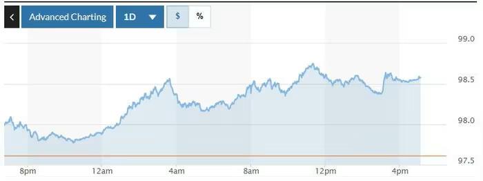 USD lên cao nhất nhiều phiên, tỷ giá trong nước biến động thế nào? - Ảnh 2