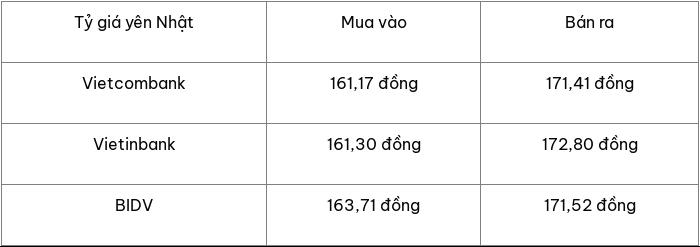 USD lên cao nhất nhiều phiên, tỷ giá trong nước biến động thế nào? - Ảnh 5