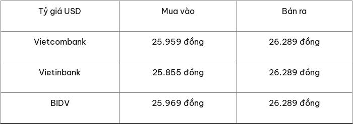 USD lên cao nhất nhiều phiên, tỷ giá trong nước biến động thế nào? - Ảnh 3