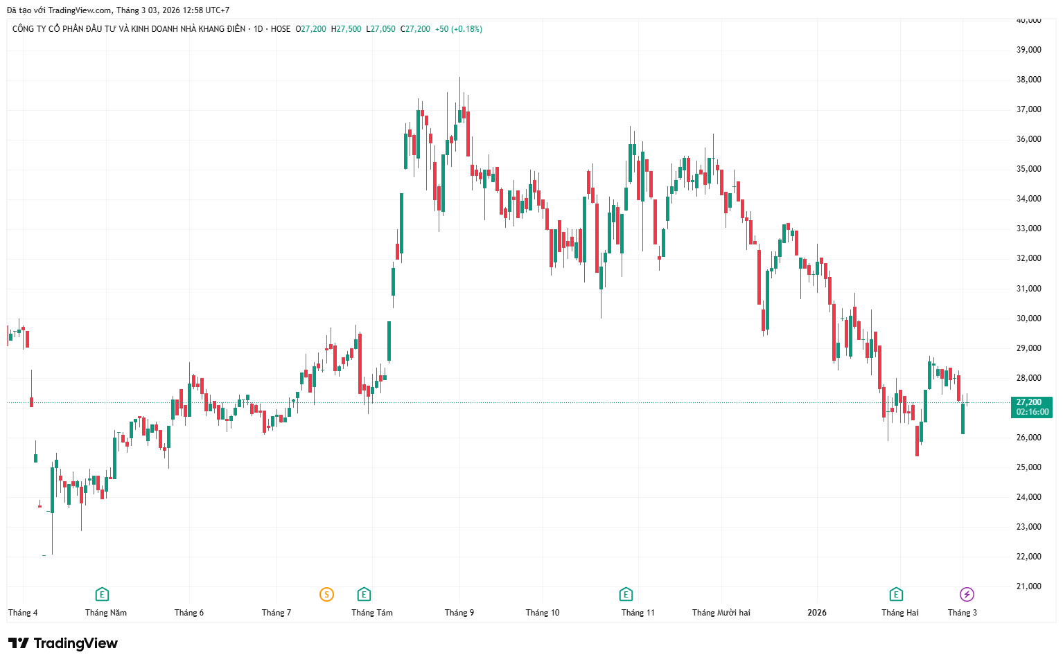KDH v&agrave;o danh mục t&iacute;ch cực của MBS, mục ti&ecirc;u 37.000 đồng/cp - Ảnh 1