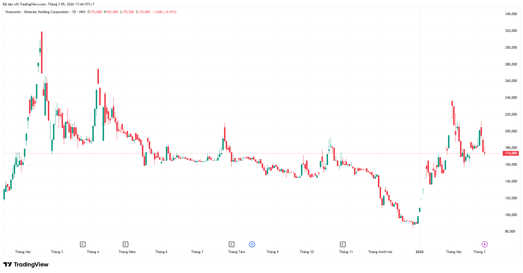 Giá cổ phiếu tăng quá mạnh, KSV không thể mua lại cổ phiếu từ người lao động