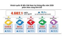 Khách quốc tế đến Việt Nam tăng 18,1%