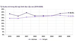 Tỷ lệ nữ lãnh đạo Việt Nam cao hơn mức trung bình thế giới