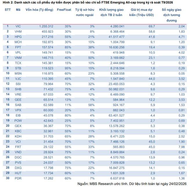 Thị trường sắp nâng hạng, MBS chỉ ra nhóm cổ phiếu có thể hút vốn ngoại mạnh