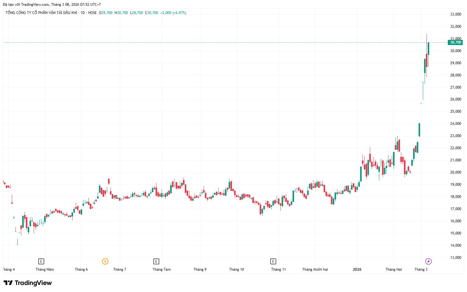 Cổ phiếu dầu khí “nóng rực”, Chủ tịch PVTrans chốt lời hơn 6 tỷ đồng