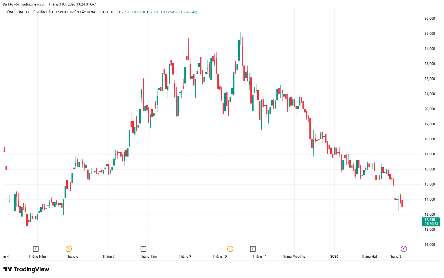 Lãnh đạo DIC Corp tiếp tục bị call margin cổ phiếu DIG