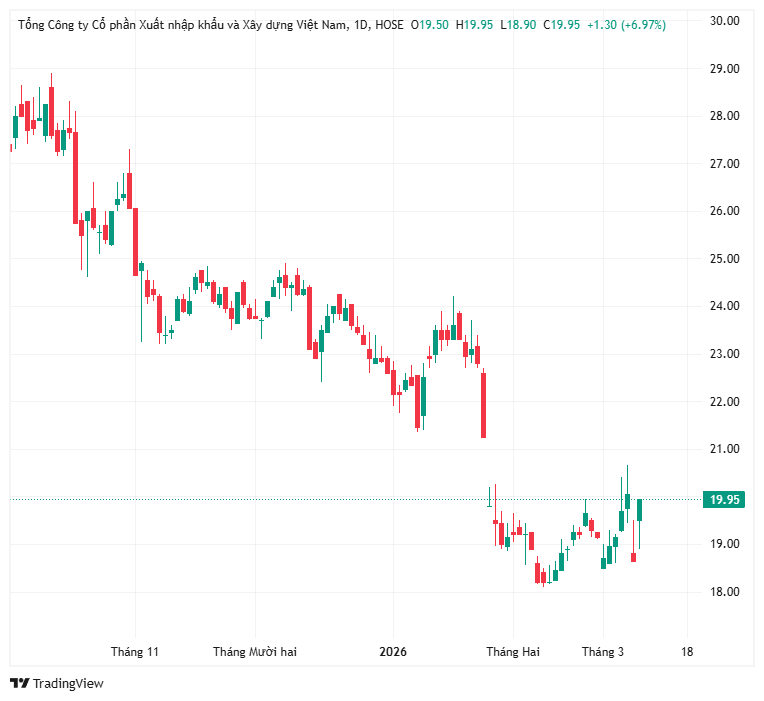 Cổ phiếu Vinaconex bất ngờ “lật kèo” sau thông tin lãnh đạo bị khởi tố
