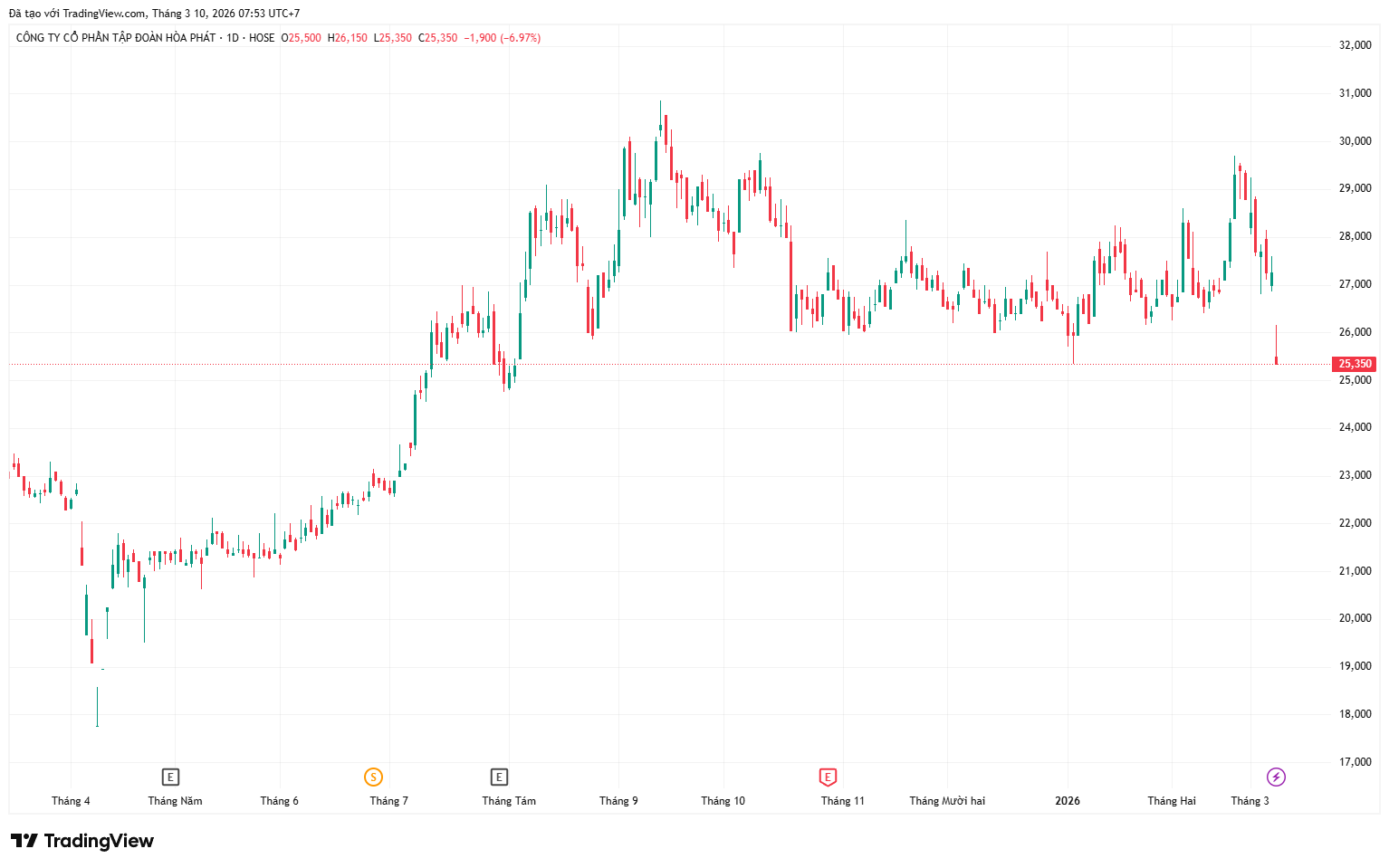 HPG rơi về đáy 6 tháng, con trai “vua thép” đăng ký gom 50 triệu cổ phiếu