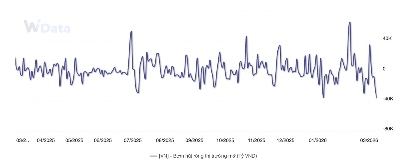 Thanh khoản đảo chiều: NHNN hút ròng hơn 36.000 tỷ đồng khỏi hệ thống ngân hàng