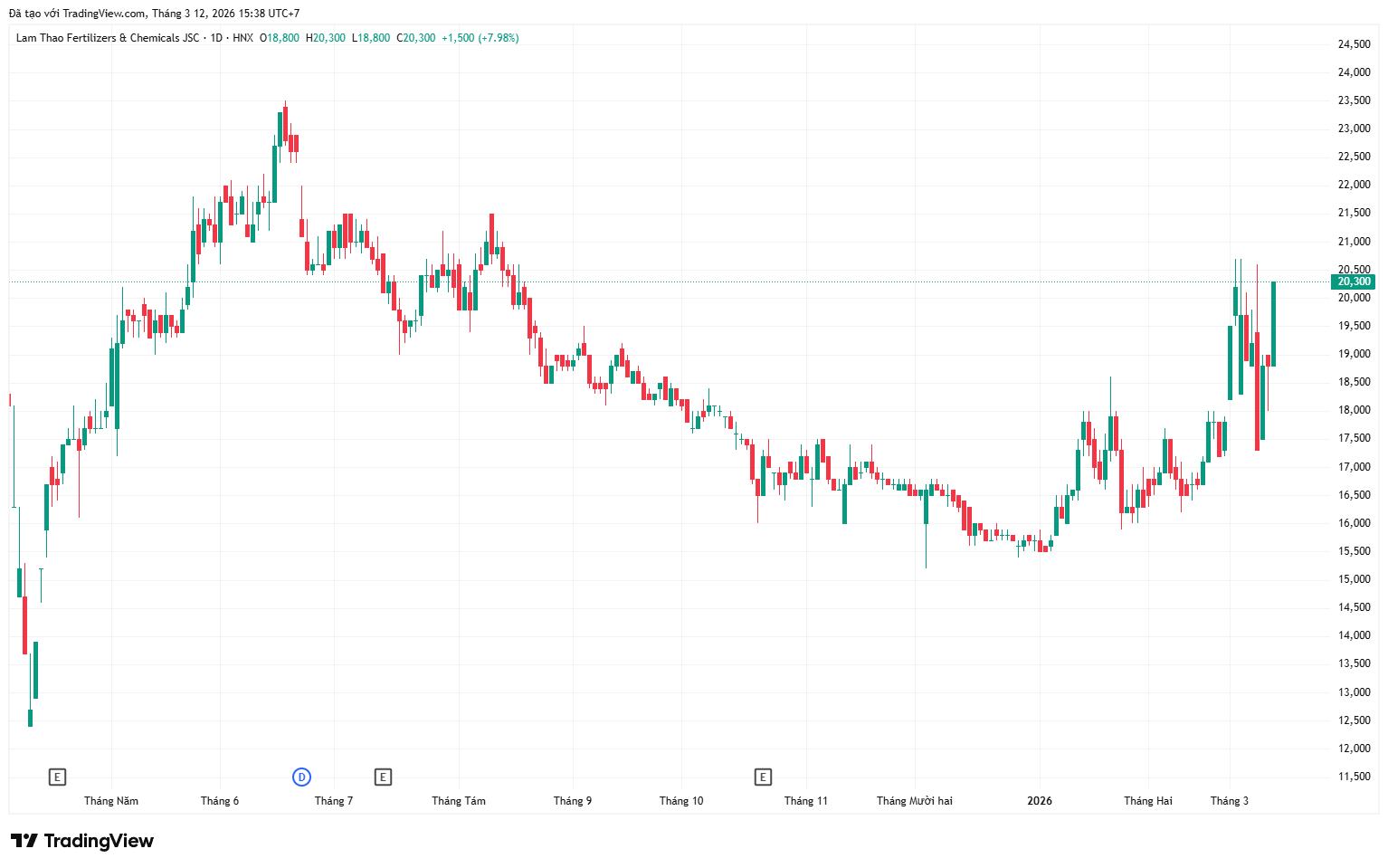 Khi cổ phiếu phân bón bùng nổ, LAS vẫn chưa thoát vùng 17.000-21.000 đồng