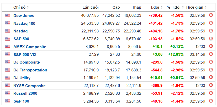 Một cái khóa ở Hormuz, 700 điểm rơi ở Phố Wall