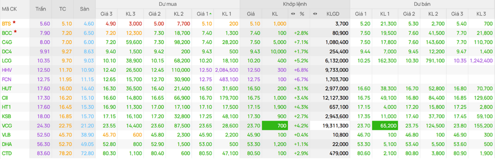 Cổ Phiếu Đầu Tư Công Bất Ngờ Tăng Trần Sau Nhịp Giảm 40%: Sóng Mới Đang Tới?