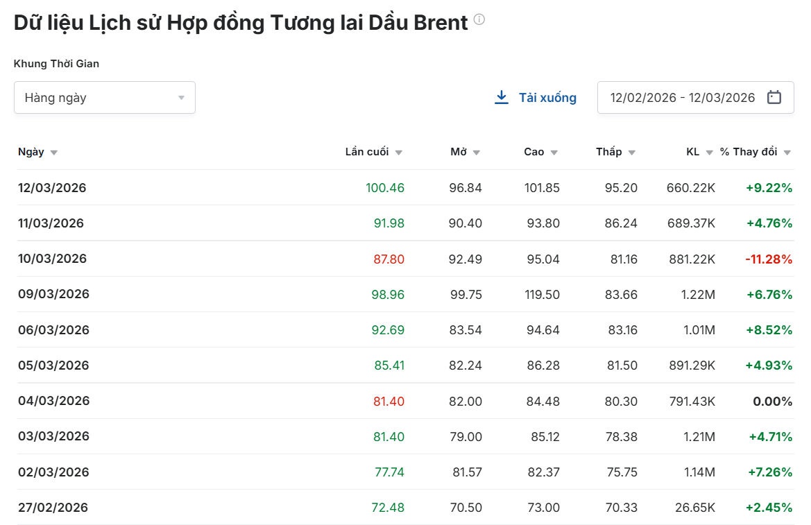 Giá dầu vượt 100 USD sau tuyên bố cứng rắn của tân lãnh tụ Iran