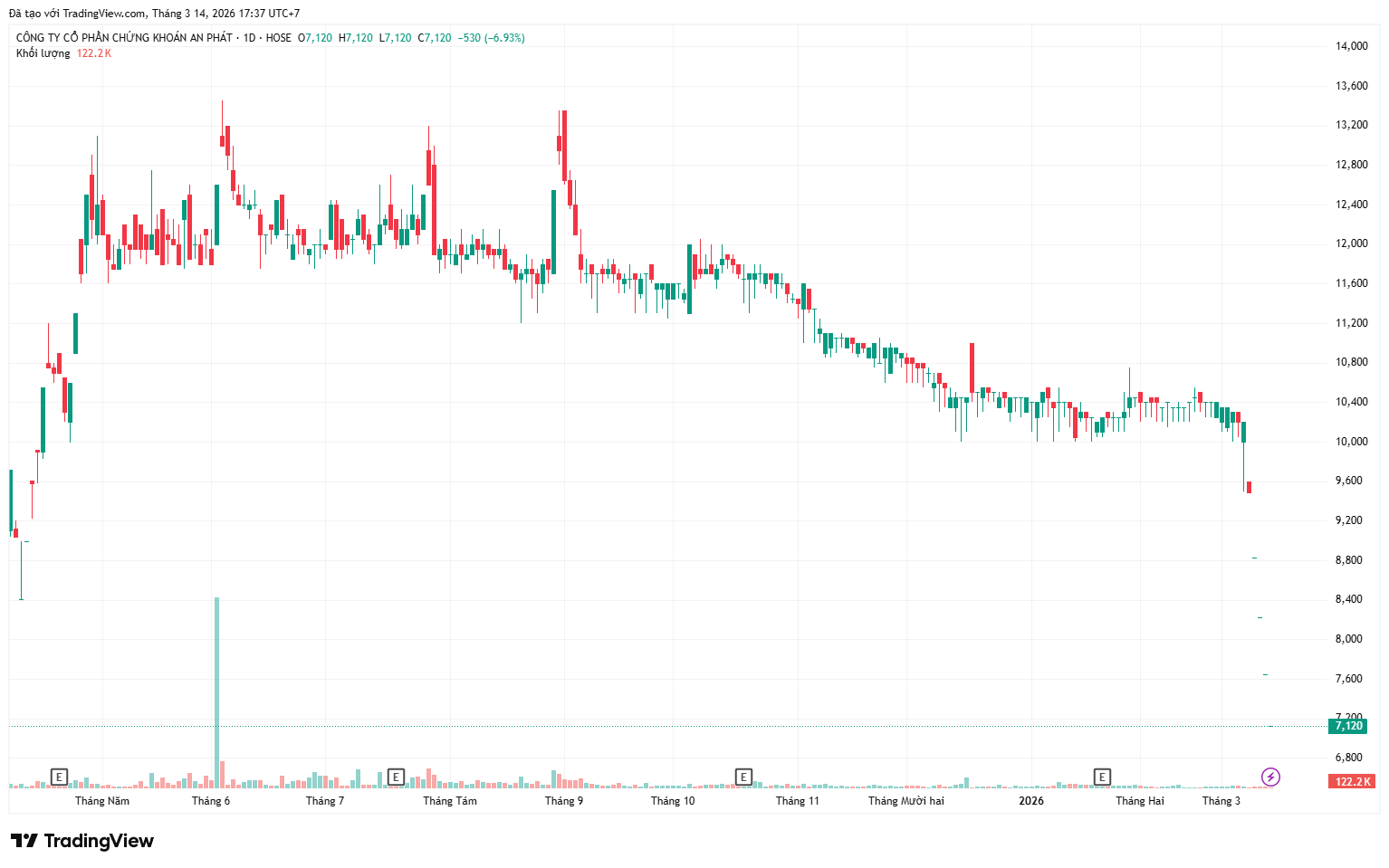 APG giảm sàn 5 phiên liền, thị giá “thủng” mốc 10.000 đồng