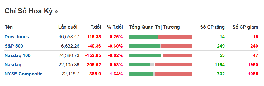 S&P 500 lùi 5% khỏi đỉnh: Phố Wall bắt đầu lo cú sốc dầu
