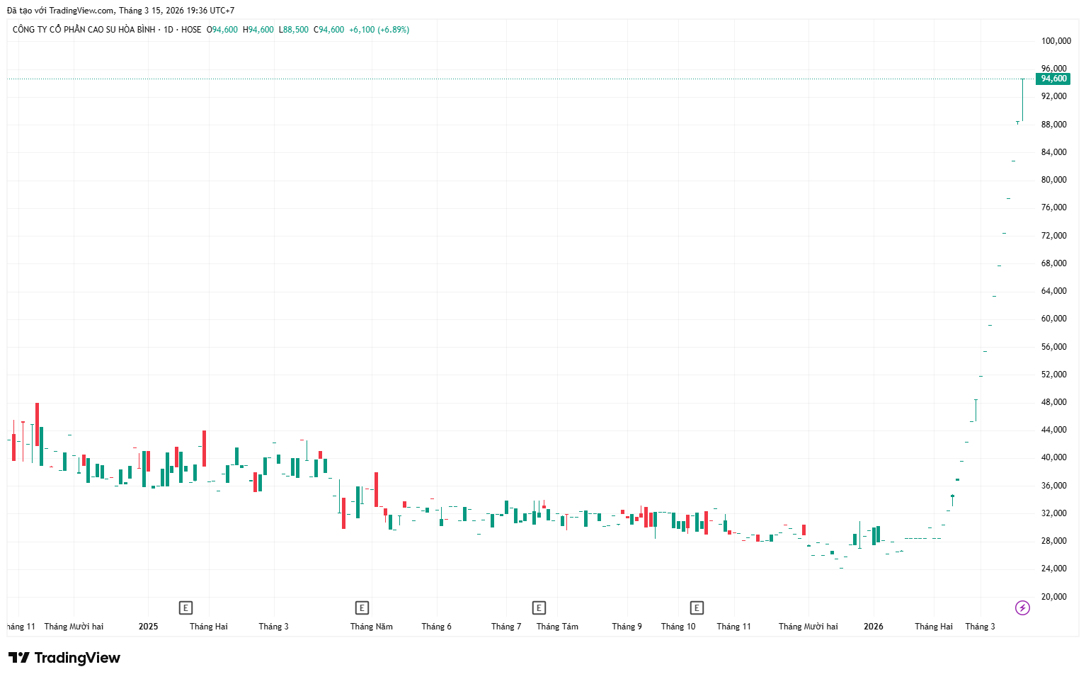 HRC tăng 271% trong 3 tháng, điều gì đang xảy ra với cổ phiếu này?
