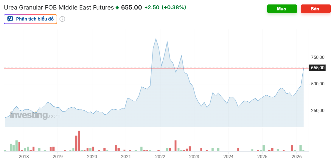 Khi thị trường dõi theo dầu khí, urê âm thầm lập đỉnh gần 4 năm
