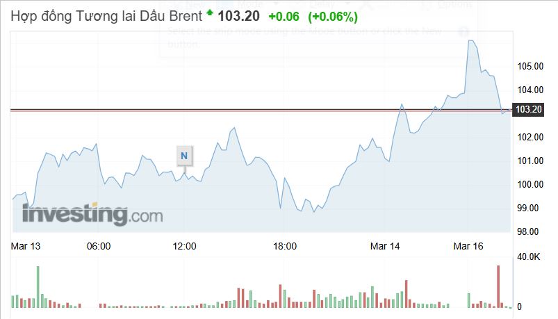 Giá dầu tái lập mốc 100 USD/thùng, thị trường năng lượng dậy sóng