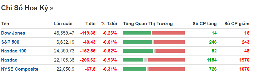 Cú sốc dầu 100 USD lan sang thị trường tài chính toàn cầu